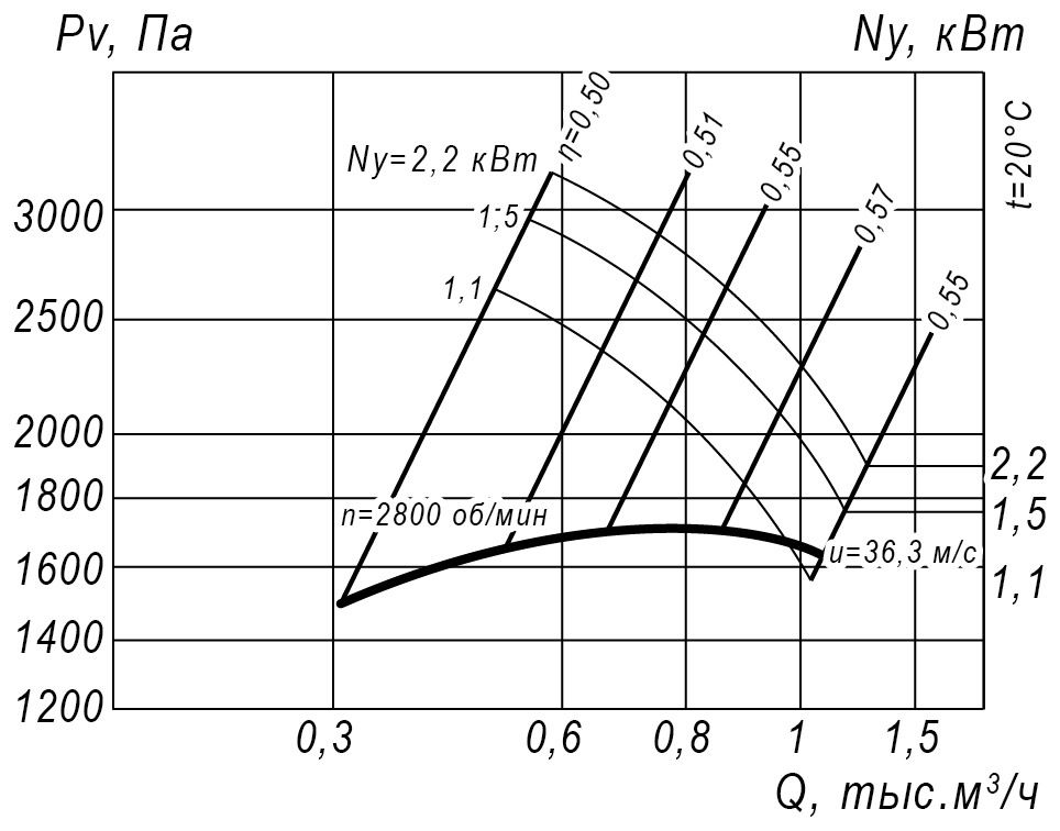 Аэродинамические характеристики радиального вентилятора INRV 12-26 №2,5, Исполнение 1