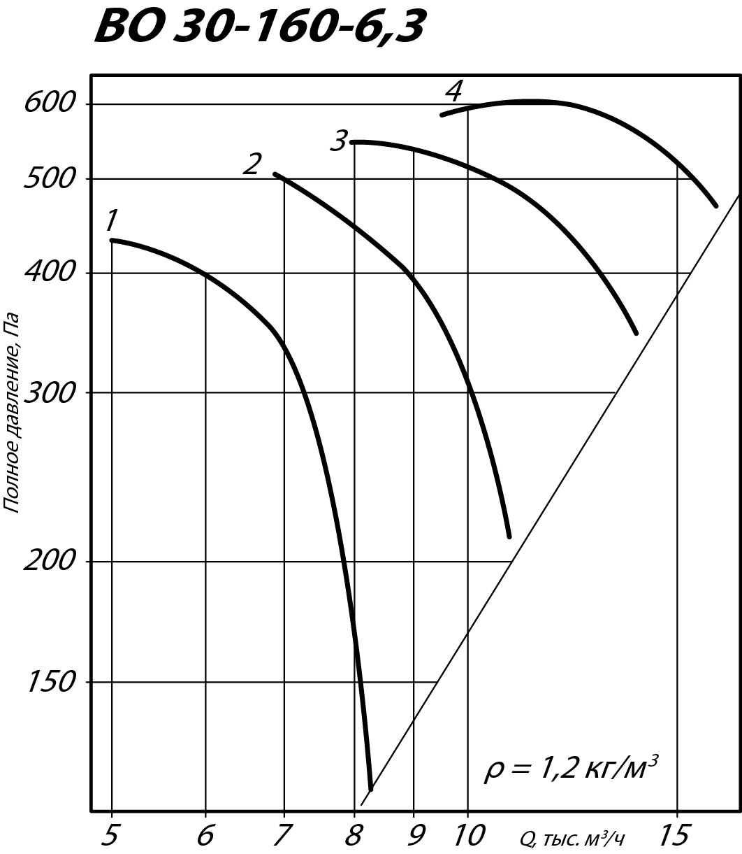 Аэродинамические характеристики осевого вентилятора INOV 30-160 №6,3