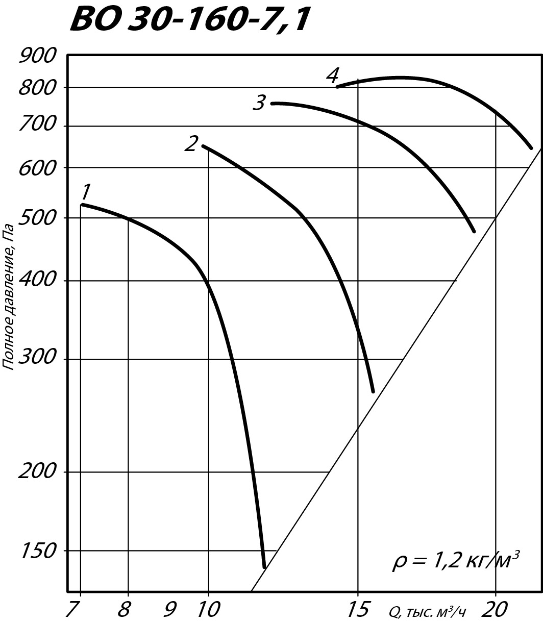 Аэродинамические характеристики осевого вентилятора INOV 30-160 №7,1