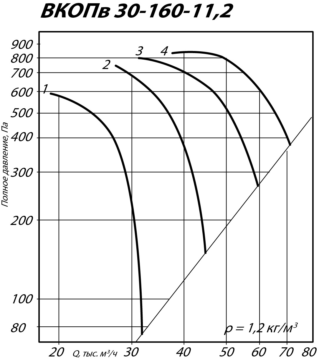 Аэродинамические характеристики вентилятора ВКОПв 30-160 №11,2