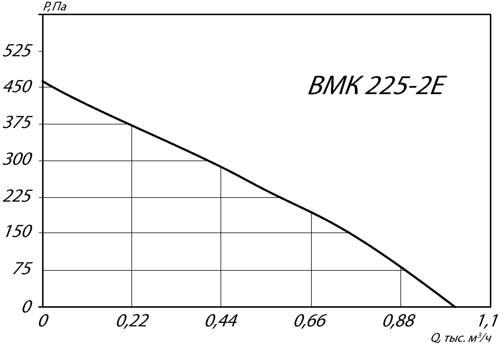 Аэродинамические характеристики крышного вентилятора INKMV 225