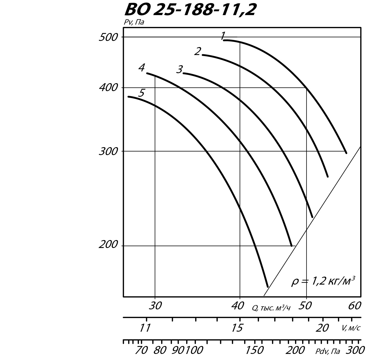 Аэродинамические характеристики осевого вентилятора INOV 25-188 №11,2