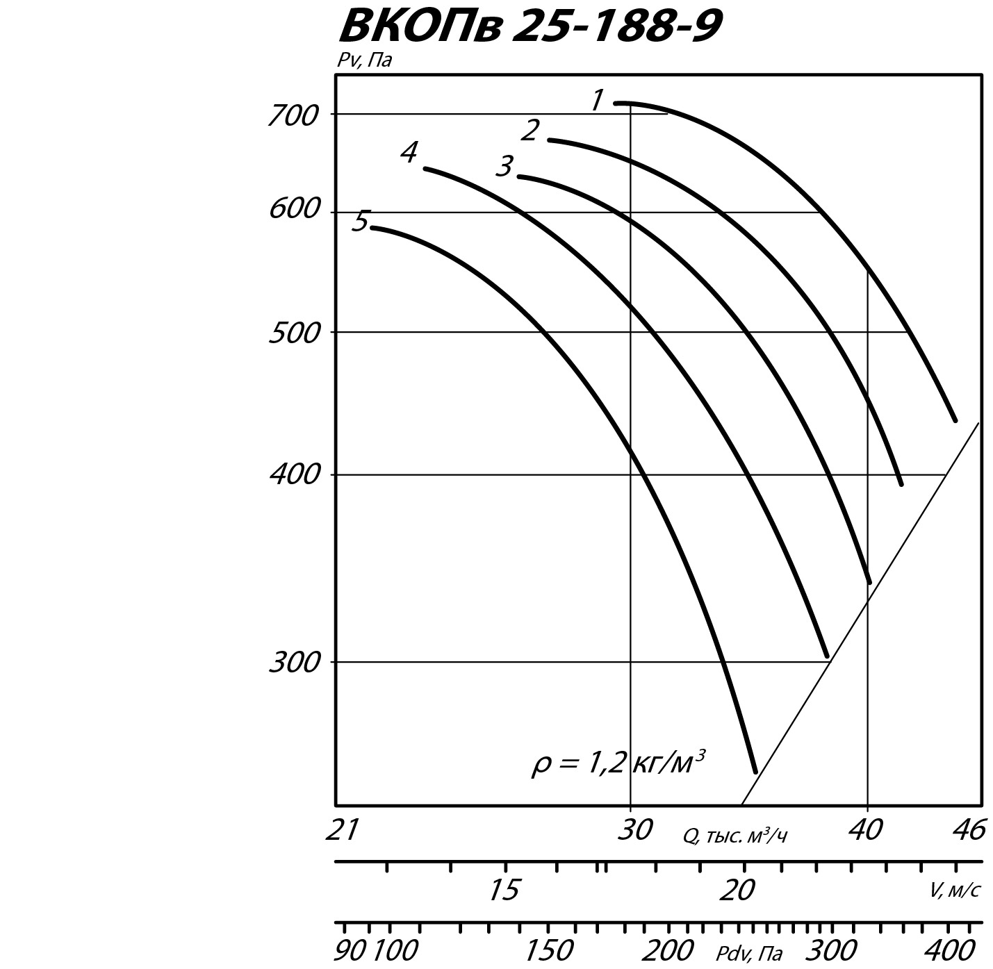 Аэродинамические характеристики вентилятора ВКОПв 25-188 №9
