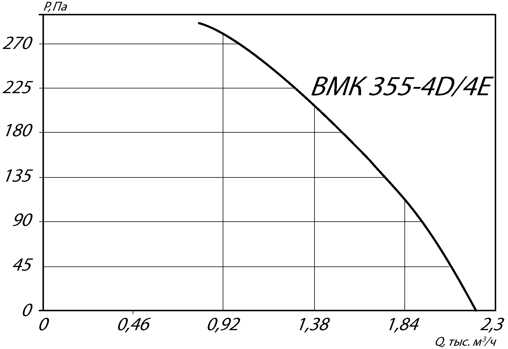 Аэродинамические характеристики крышного вентилятора INKMV 355