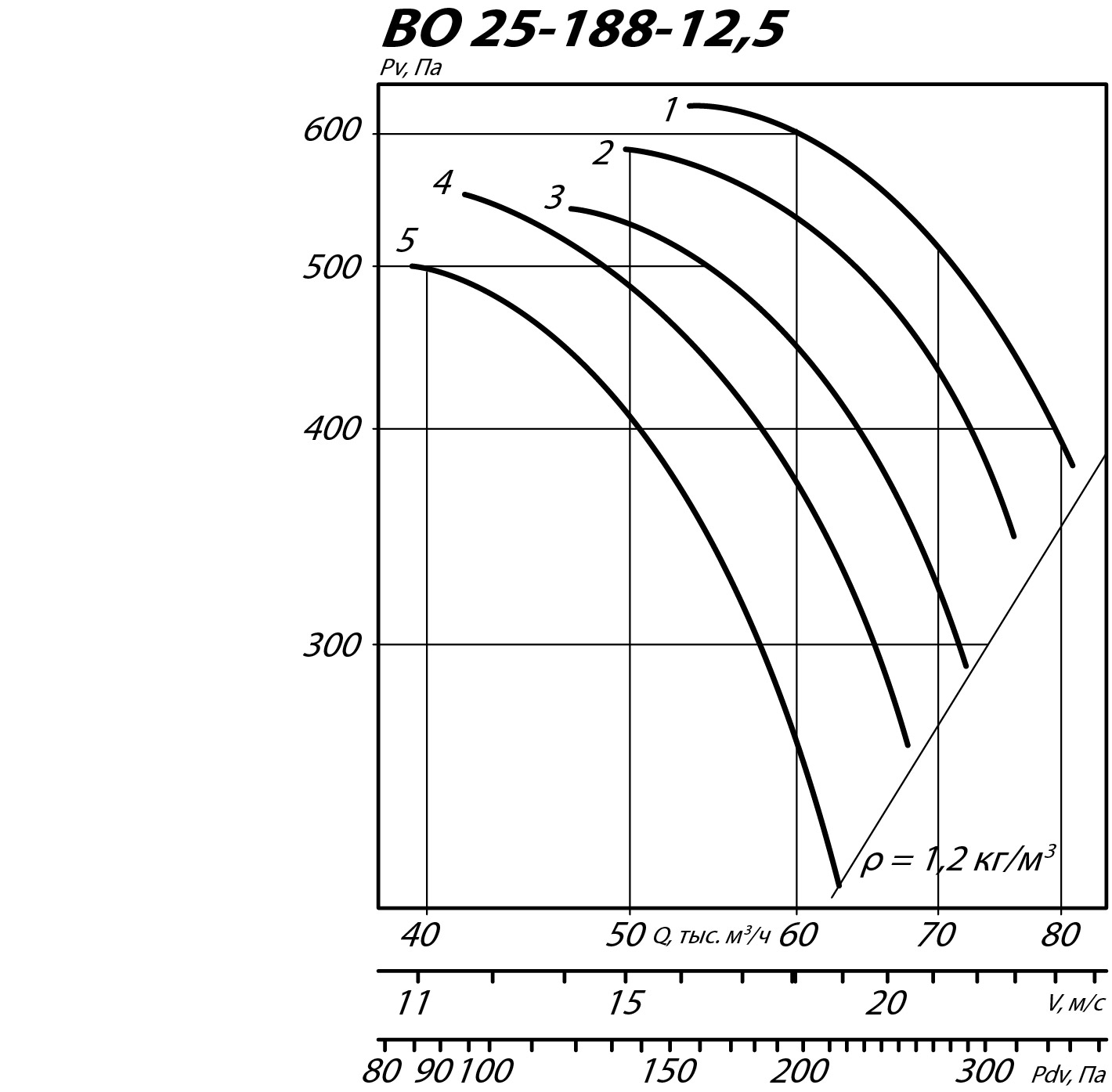 Аэродинамические характеристики осевого вентилятора INOV 25-188 №12,5