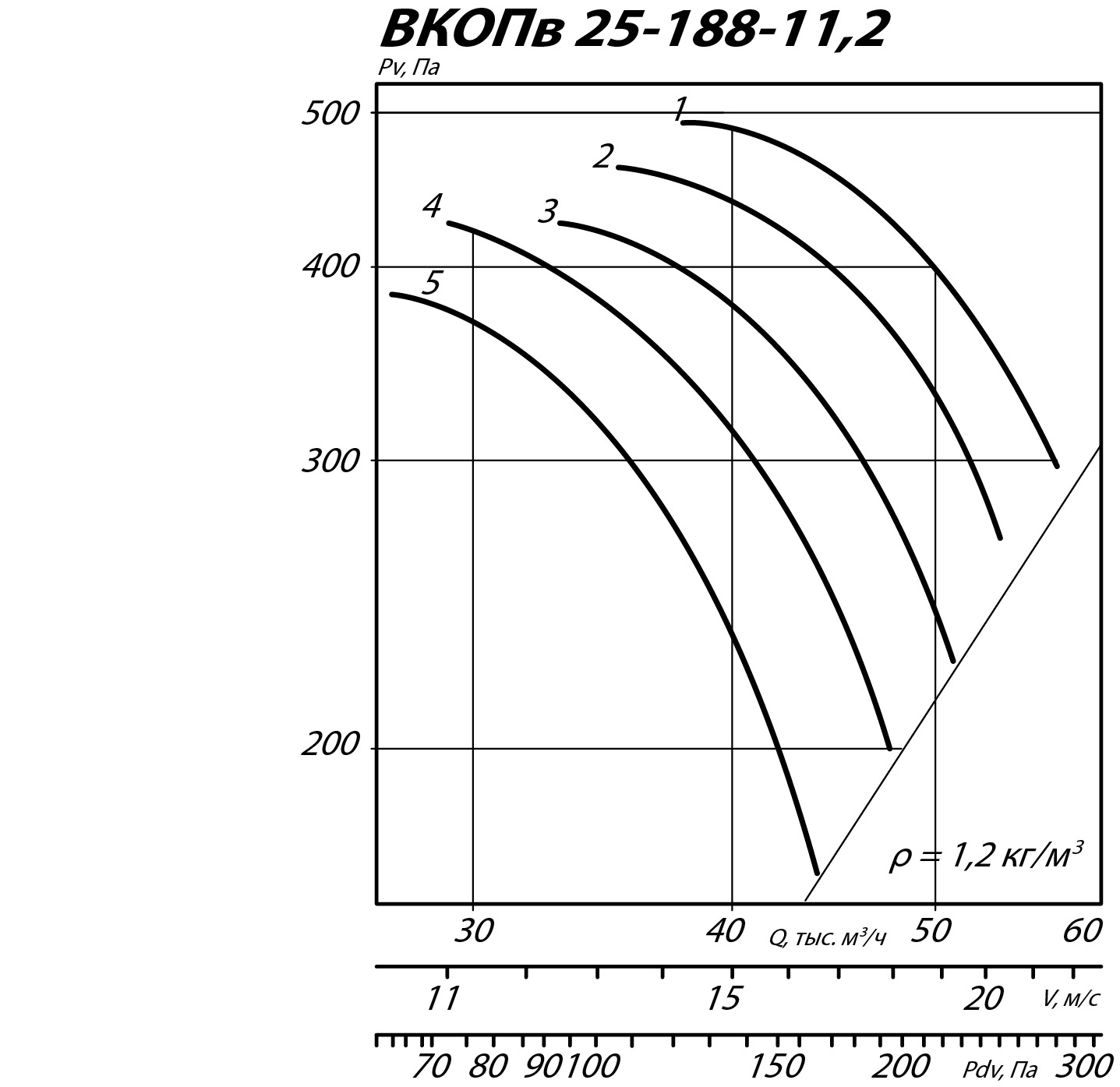 Аэродинамические характеристики вентилятора ВКОПв 25-188 №11,2