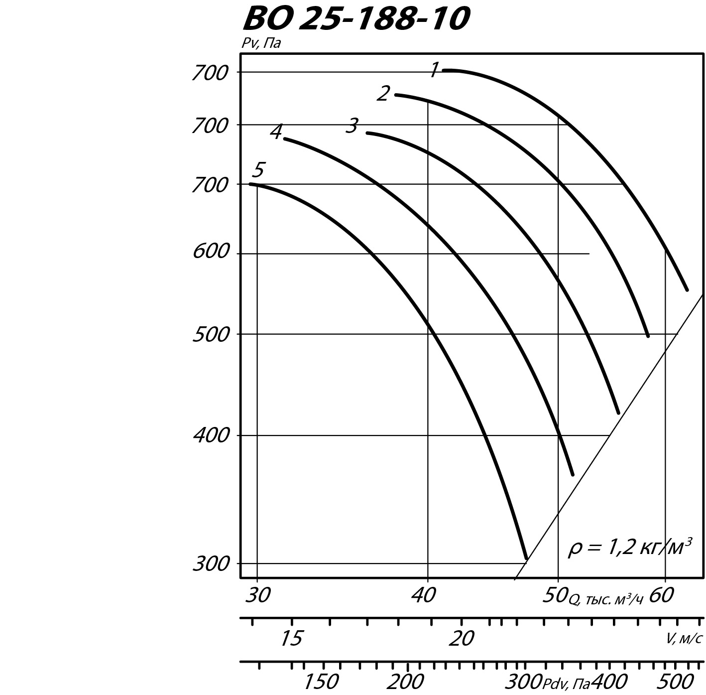 Аэродинамические характеристики осевого вентилятора INOV 25-188 №10