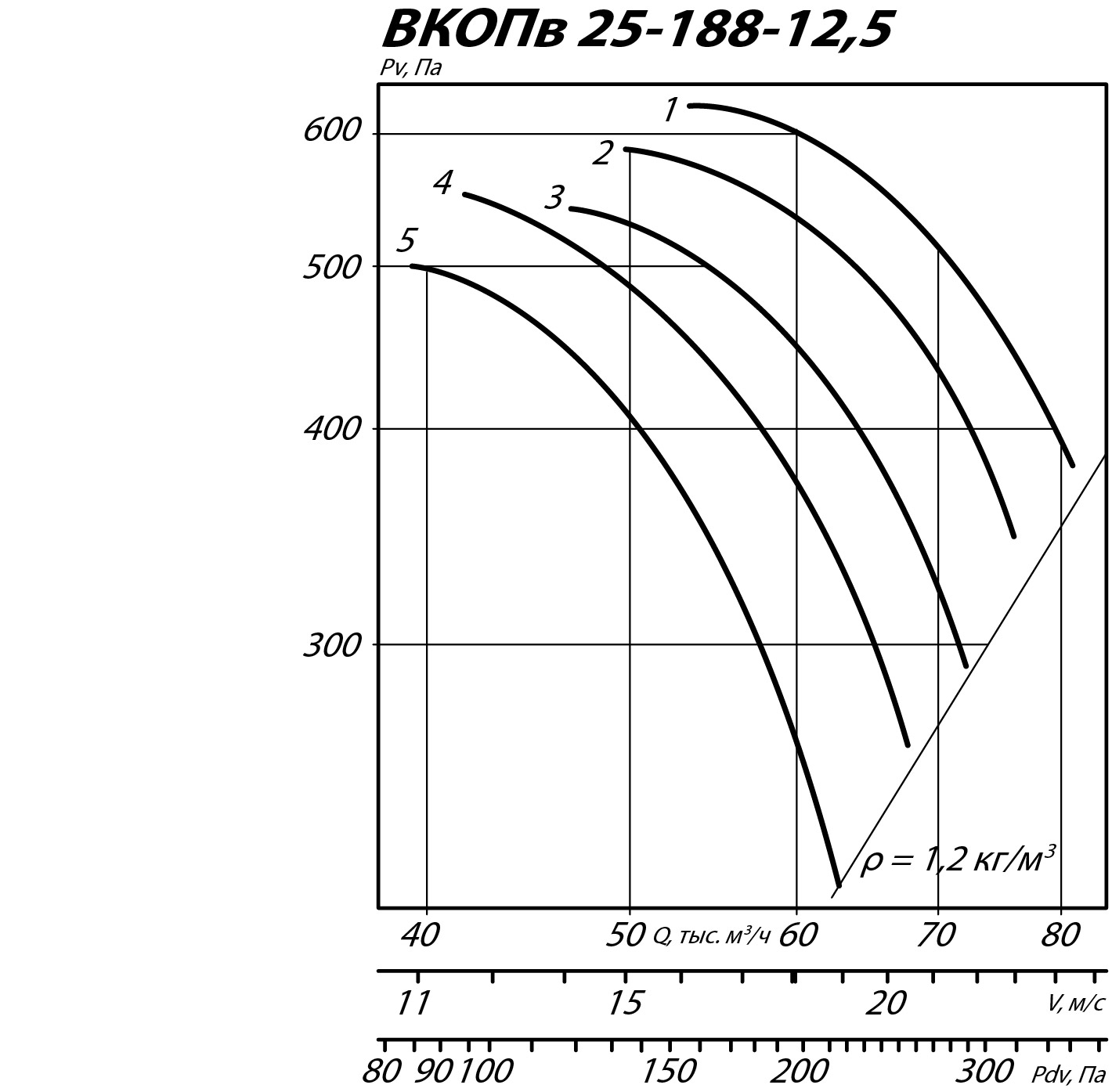 Аэродинамические характеристики вентилятора ВКОПв 25-188 №12,5