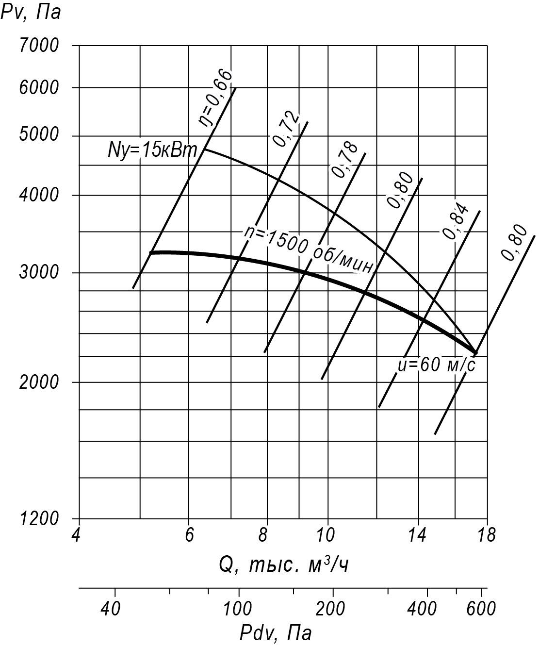 Аэродинамические характеристики радиального вентилятора INCV 5-45 №8,5, Исполнение 1