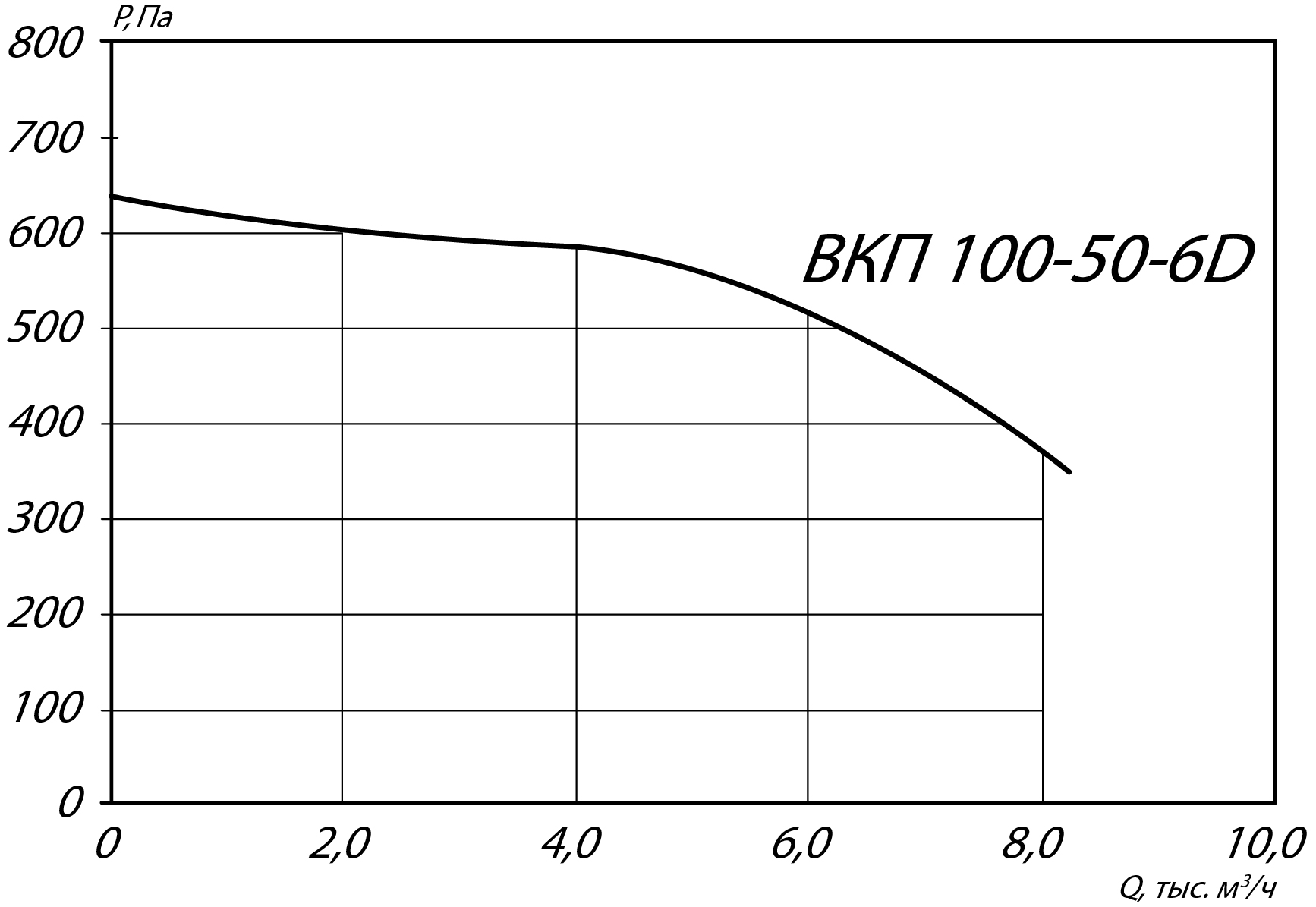 Аэродинамические характеристики канального вентилятора INPKV-SH 100-50