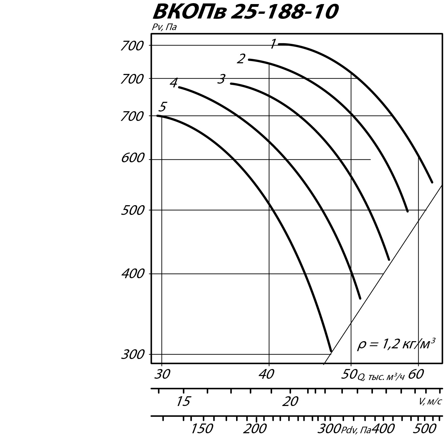 Аэродинамические характеристики вентилятора ВКОПв 25-188 №10