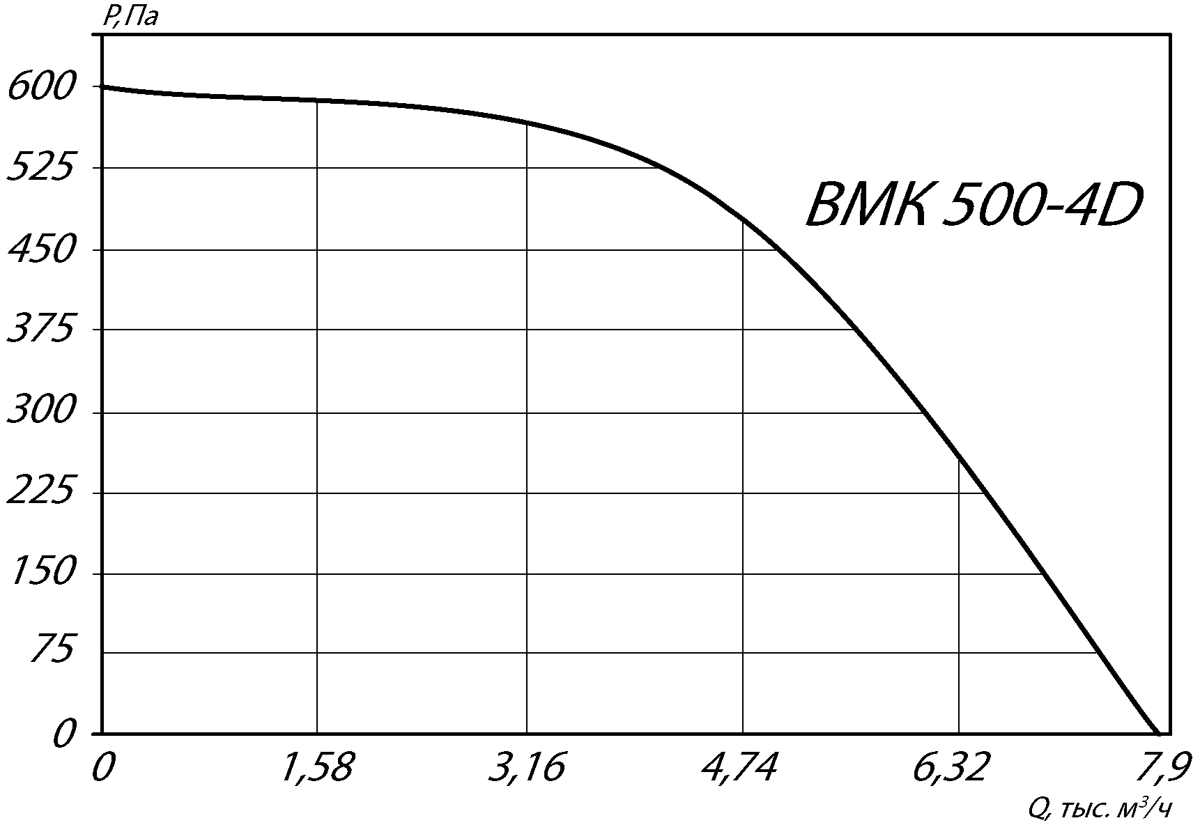 Аэродинамические характеристики крышного вентилятора INKMV 500