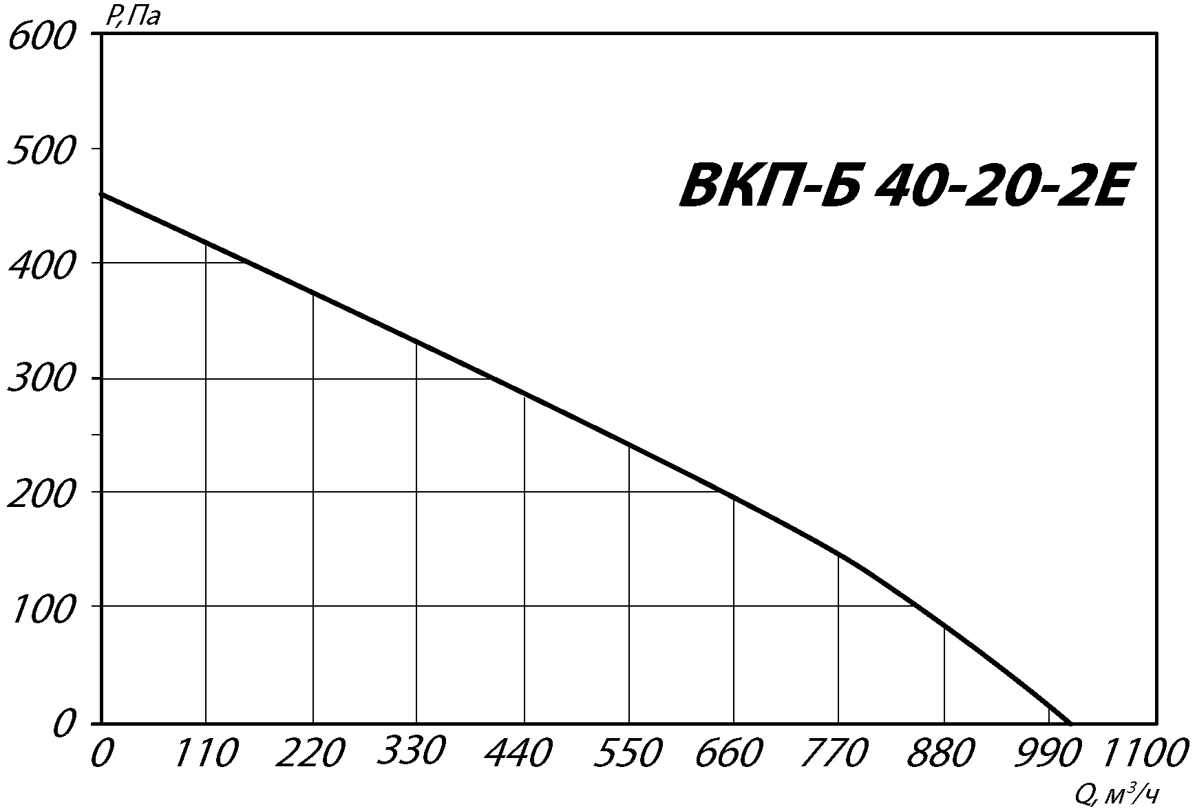 Аэродинамические характеристики канального вентилятора INPKV-B 40-20