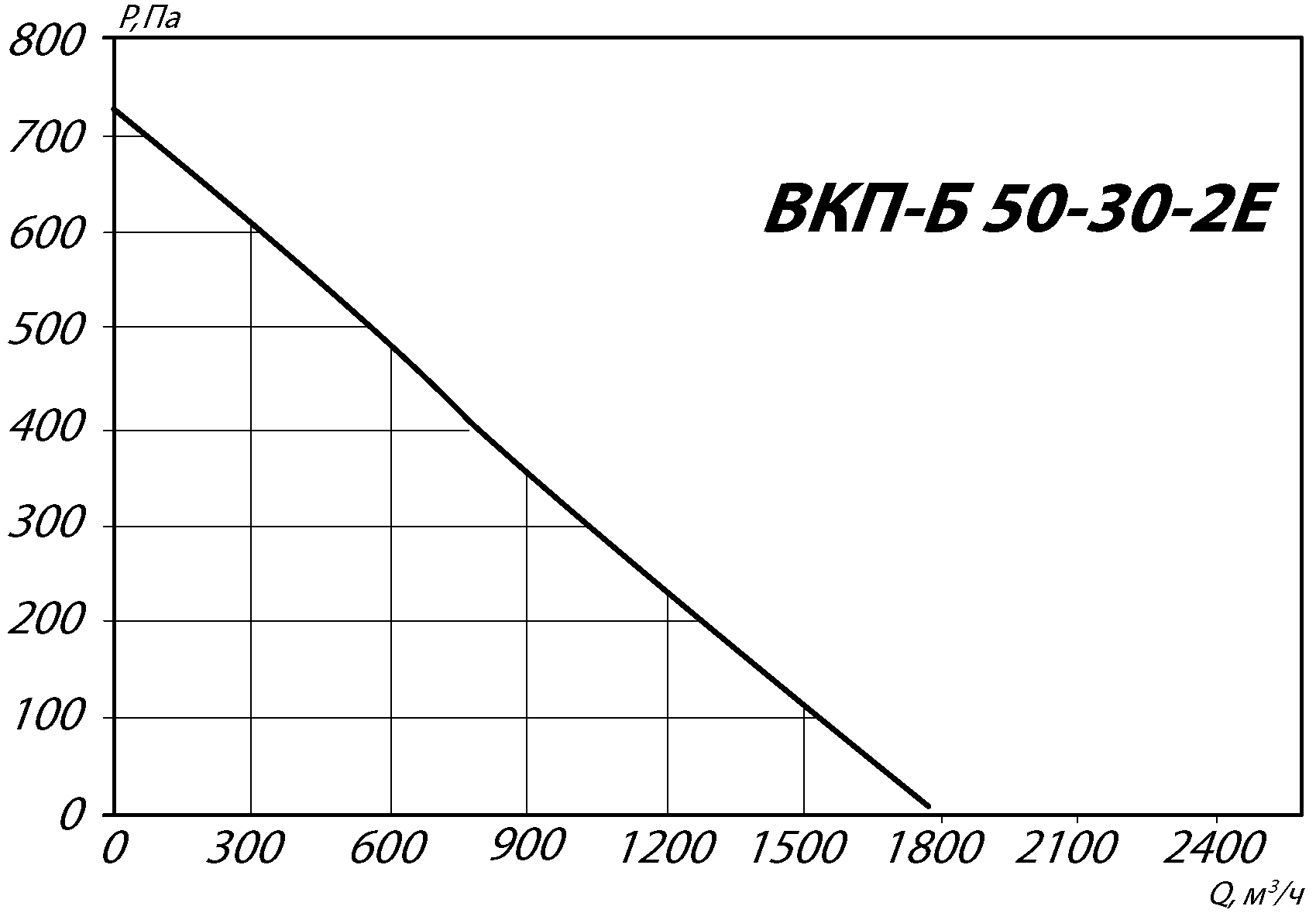 Аэродинамические характеристики канального вентилятора INPKV-B 50-30