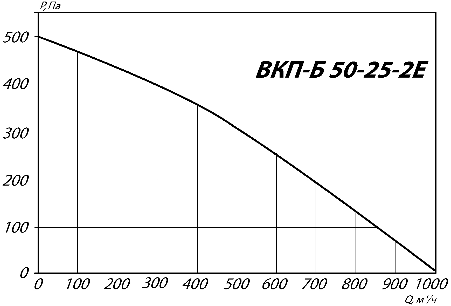 Аэродинамические характеристики канального вентилятора INPKV-B 50-25