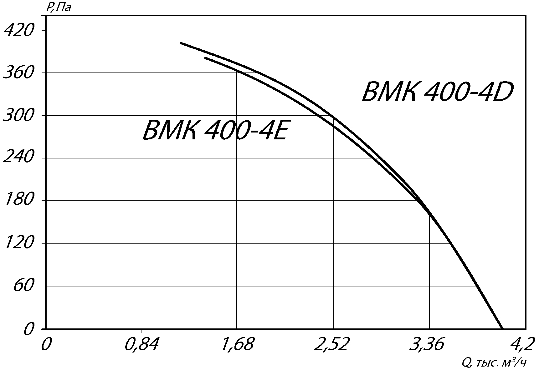 Аэродинамические характеристики крышного вентилятора INKMV 400