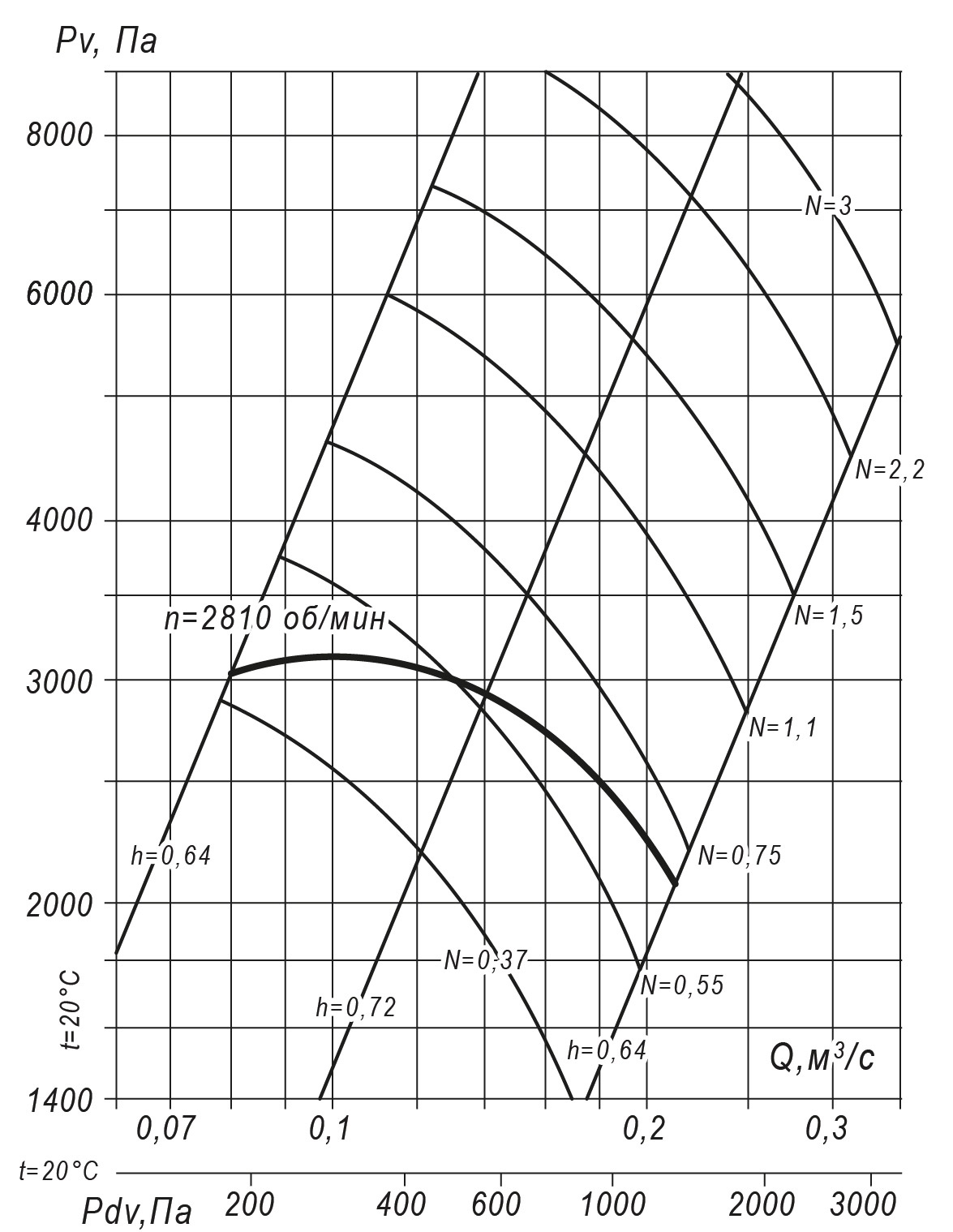 Аэродинамические характеристики радиального вентилятора INRV 140-15 №4, Исполнение 1