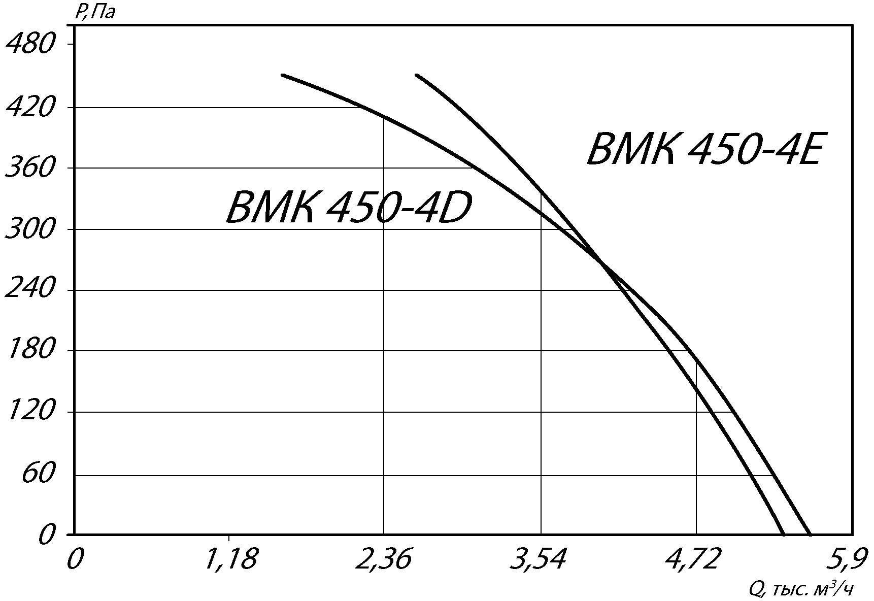 Аэродинамические характеристики крышного вентилятора INKMV 450