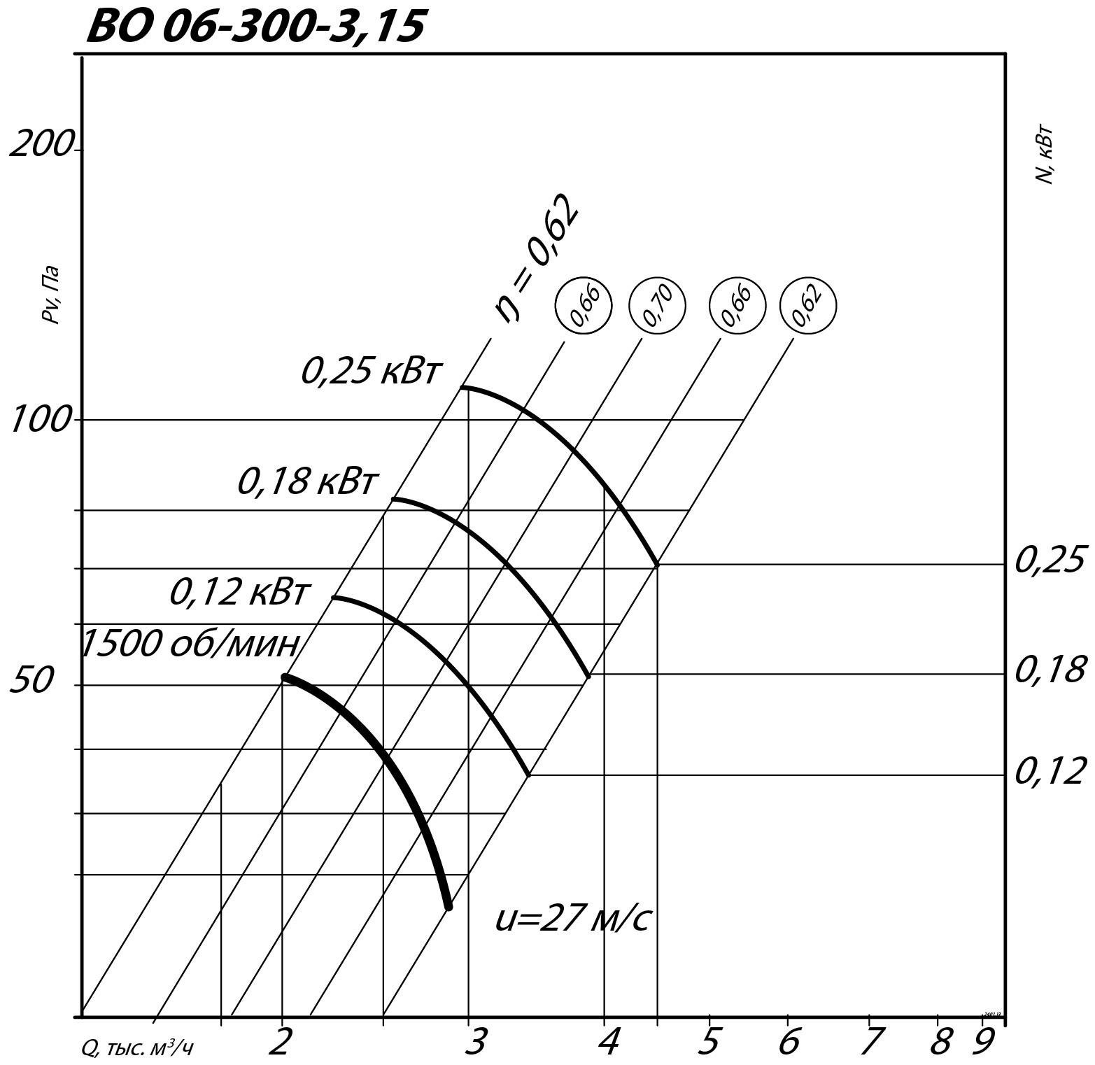 Аэродинамические характеристики осевого вентилятора INOV 06-300 №3,15