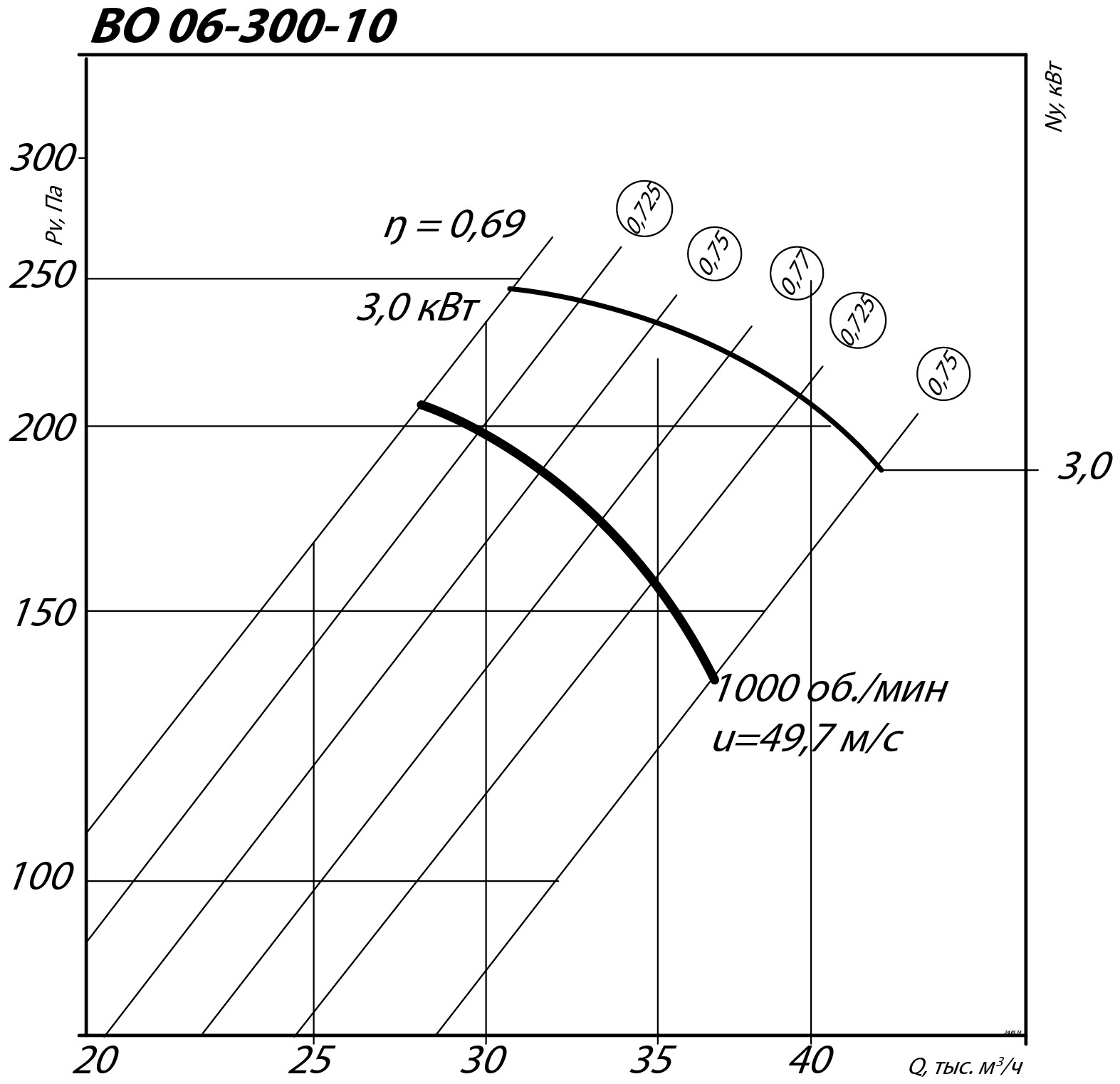 Аэродинамические характеристики осевого вентилятора INOV 06-300 №10