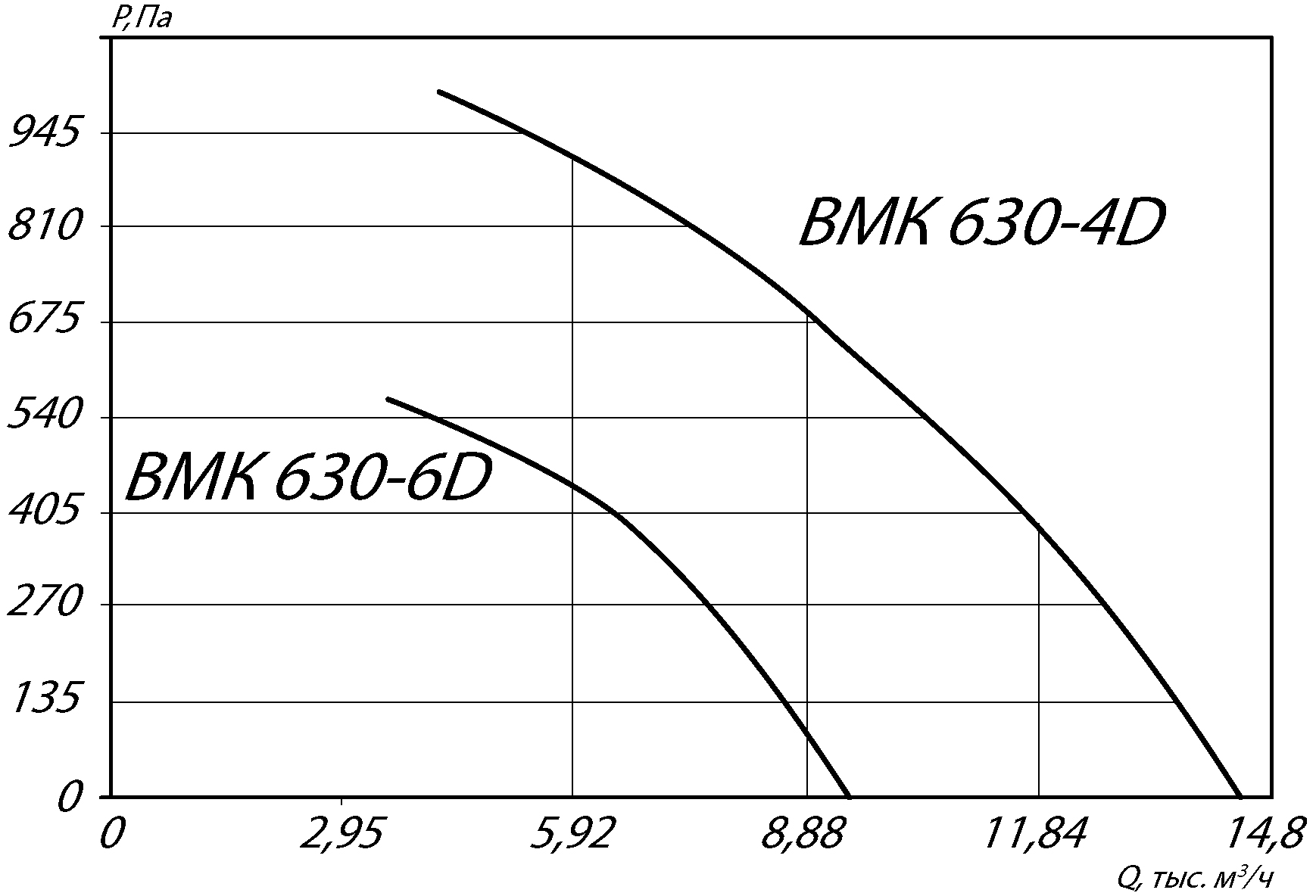 Аэродинамические характеристики крышного вентилятора INKMV 630