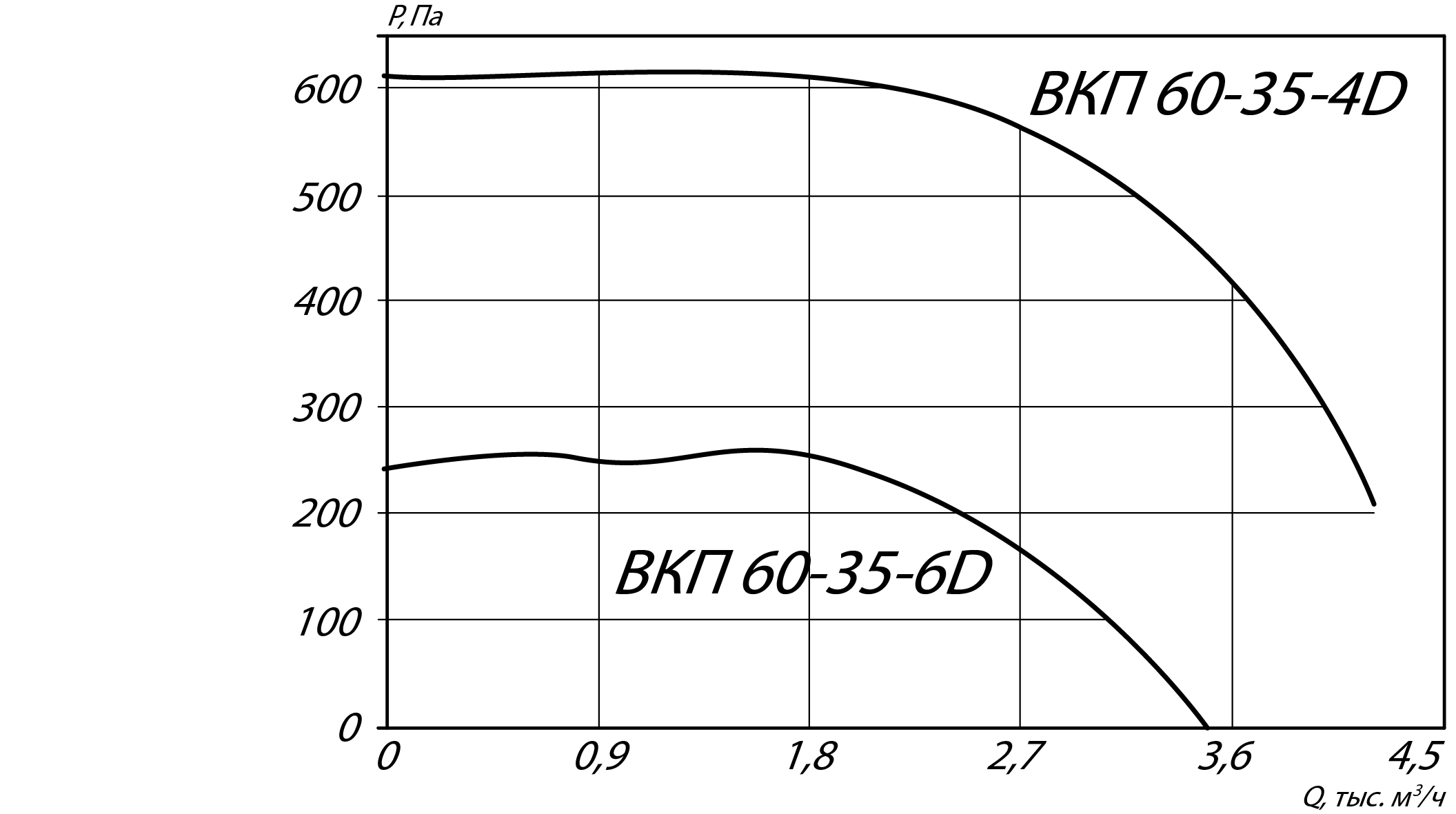 Аэродинамические характеристики канального вентилятора INPKV-SH 60-35