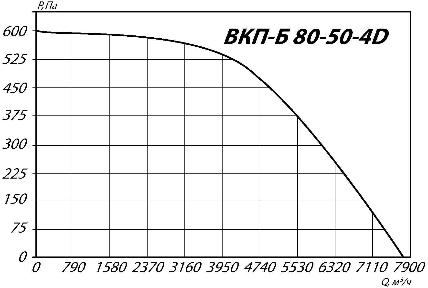 Аэродинамические характеристики канального вентилятора INPKV-B 80-50