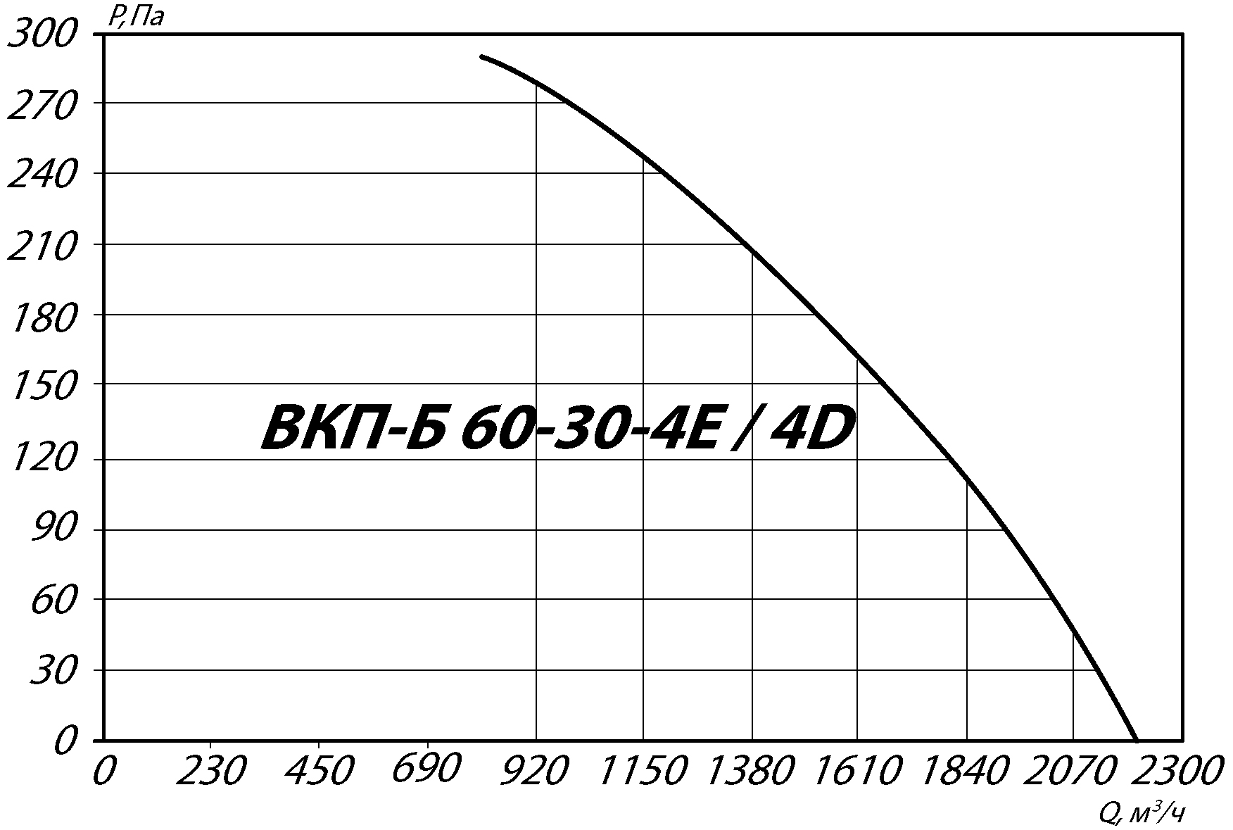 Аэродинамические характеристики канального вентилятора INPKV-B 60-30