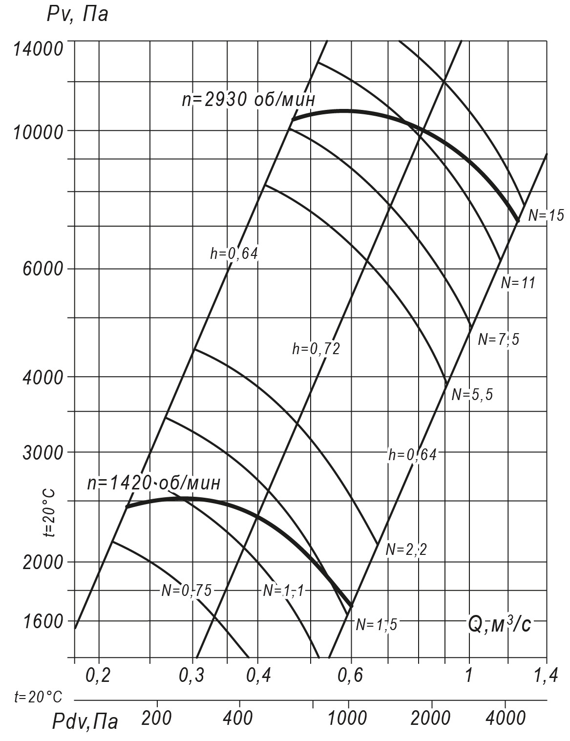 Аэродинамические характеристики радиального вентилятора INRV 140-15 №7,1, Исполнение 1