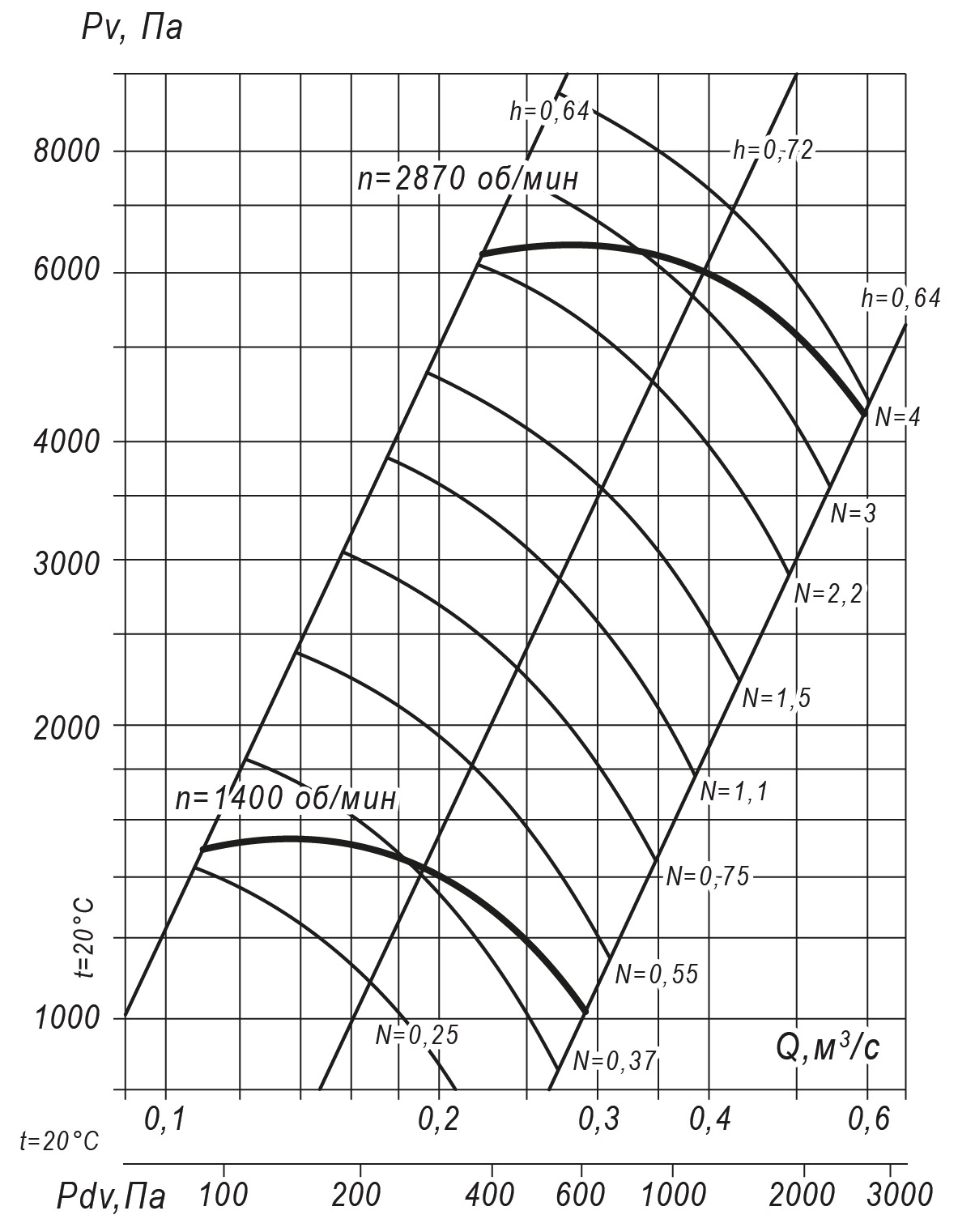 Аэродинамические характеристики радиального вентилятора INRV 140-15 №5,6, Исполнение 1