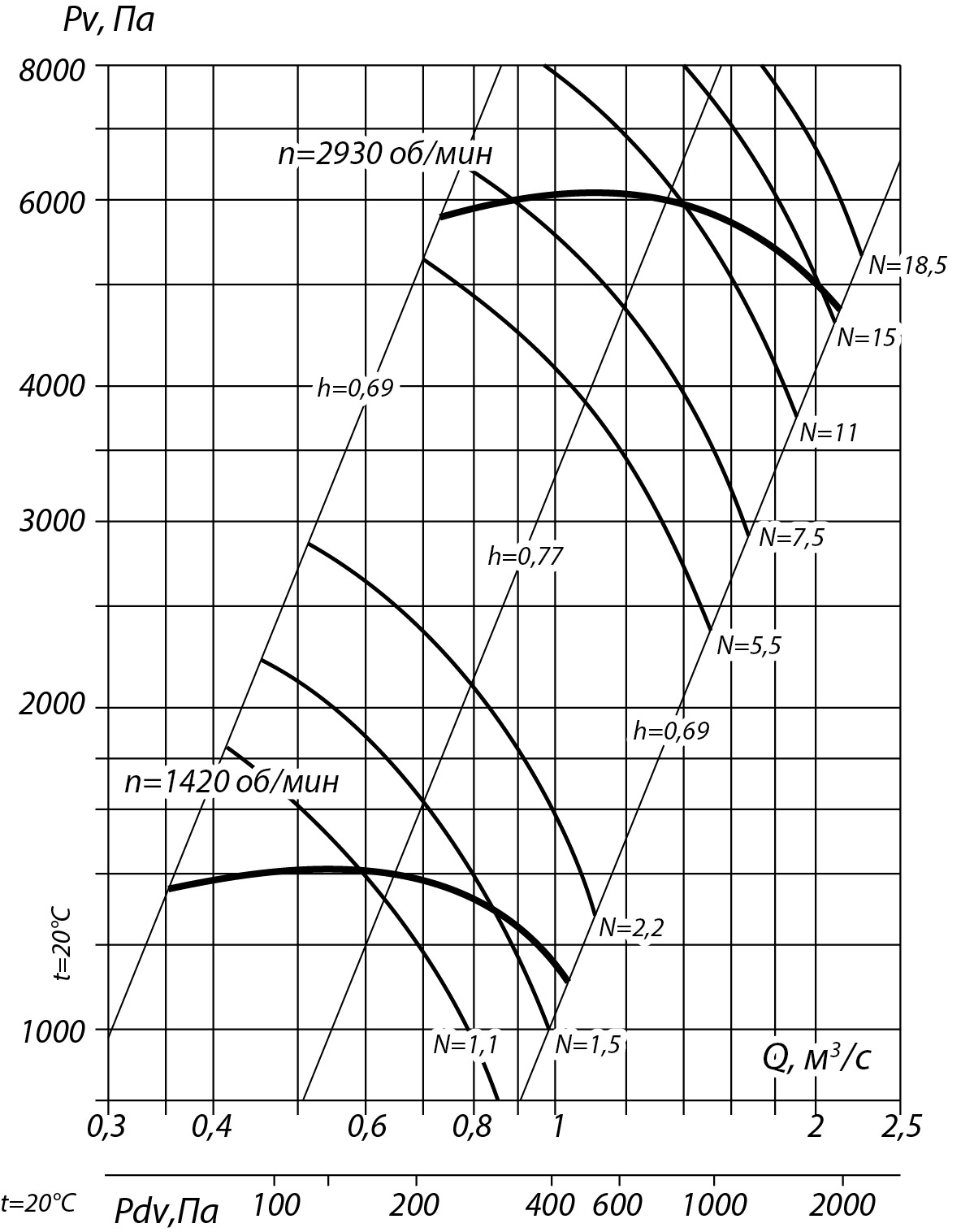 Аэродинамические характеристики радиального вентилятора INRV 132-30 №5,6, Исполнение 1