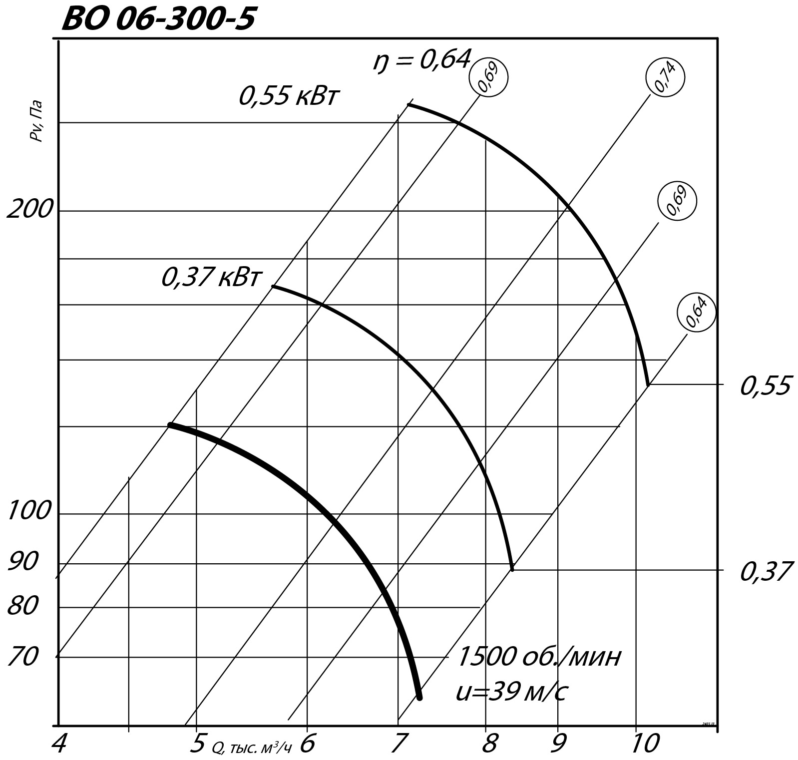 Аэродинамические характеристики осевого вентилятора INOV 06-300 №5