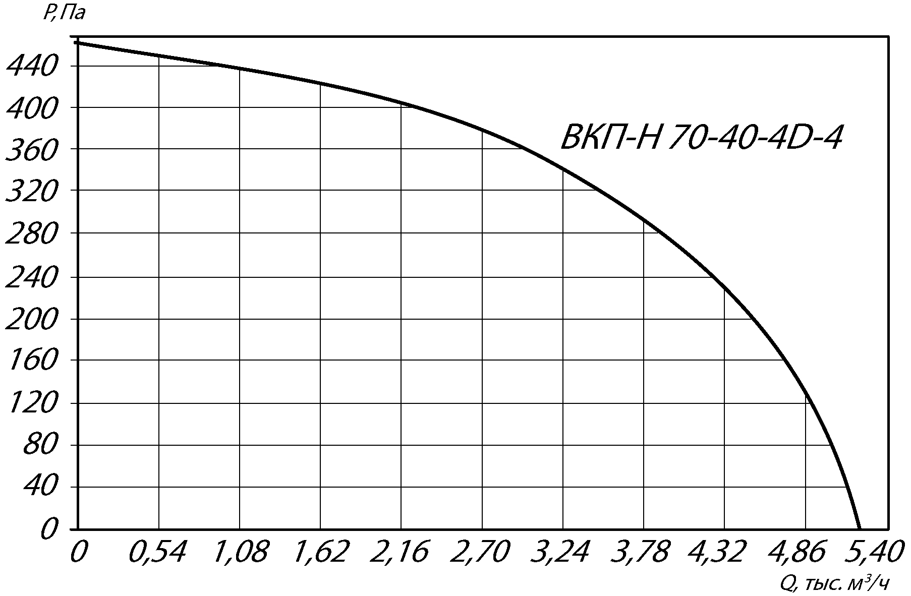 Аэродинамические характеристики канального вентилятора INPKV-Н 70-40