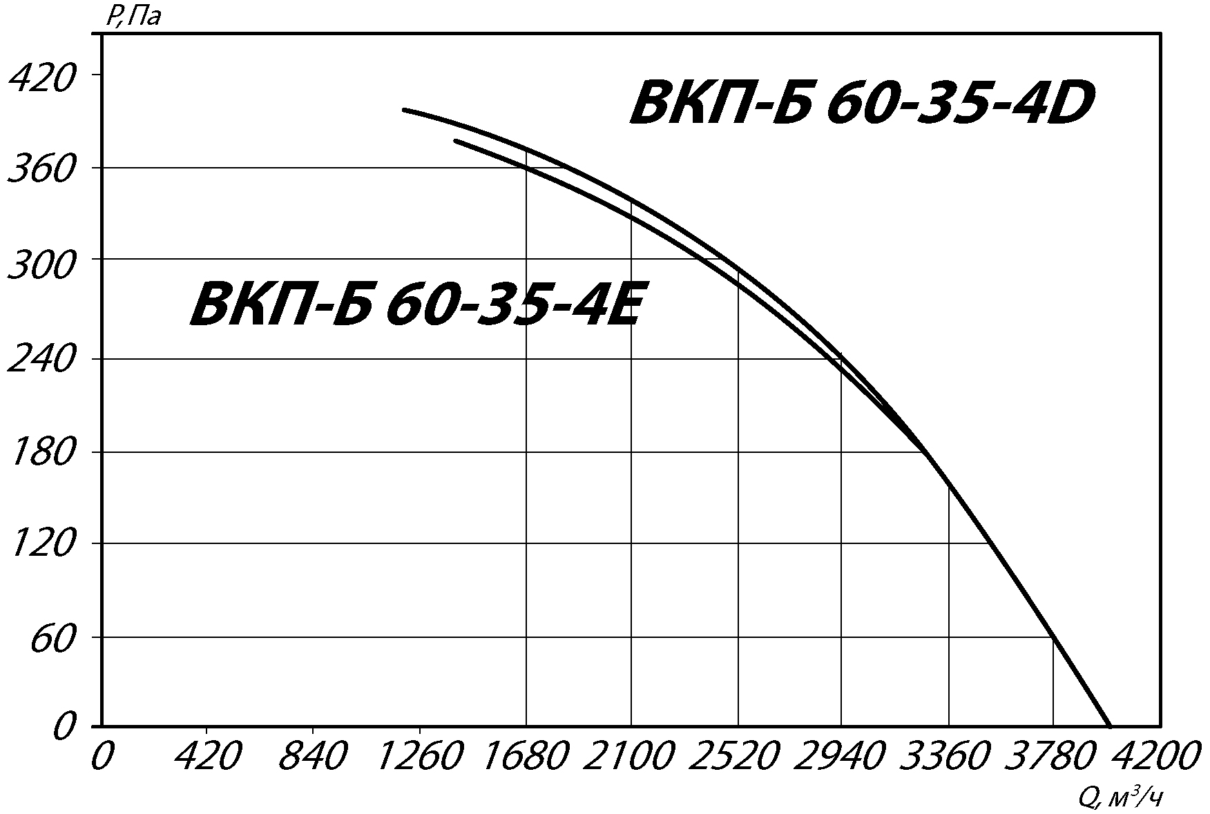 Аэродинамические характеристики канального вентилятора INPKV-B 60-35