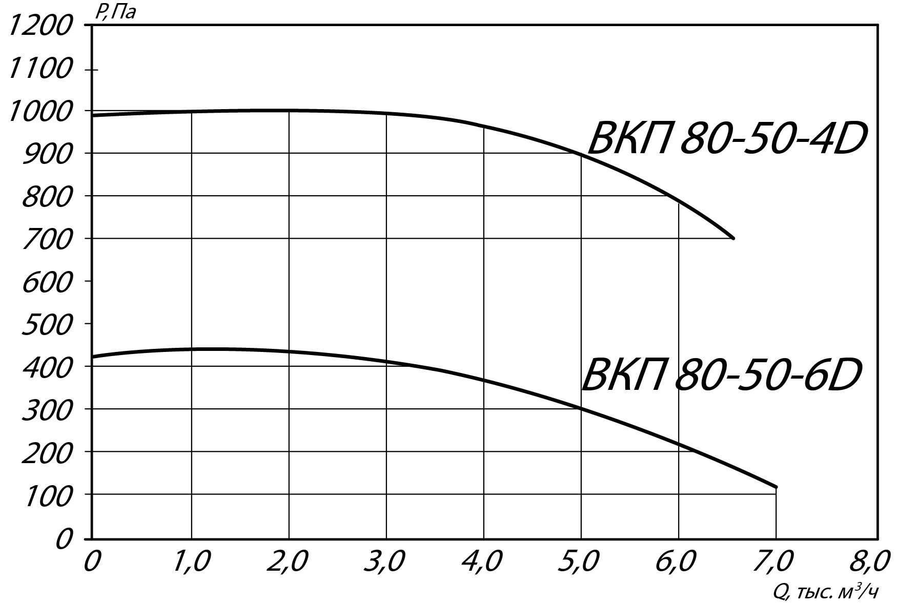 Аэродинамические характеристики канального вентилятора INPKV-SH 80-50