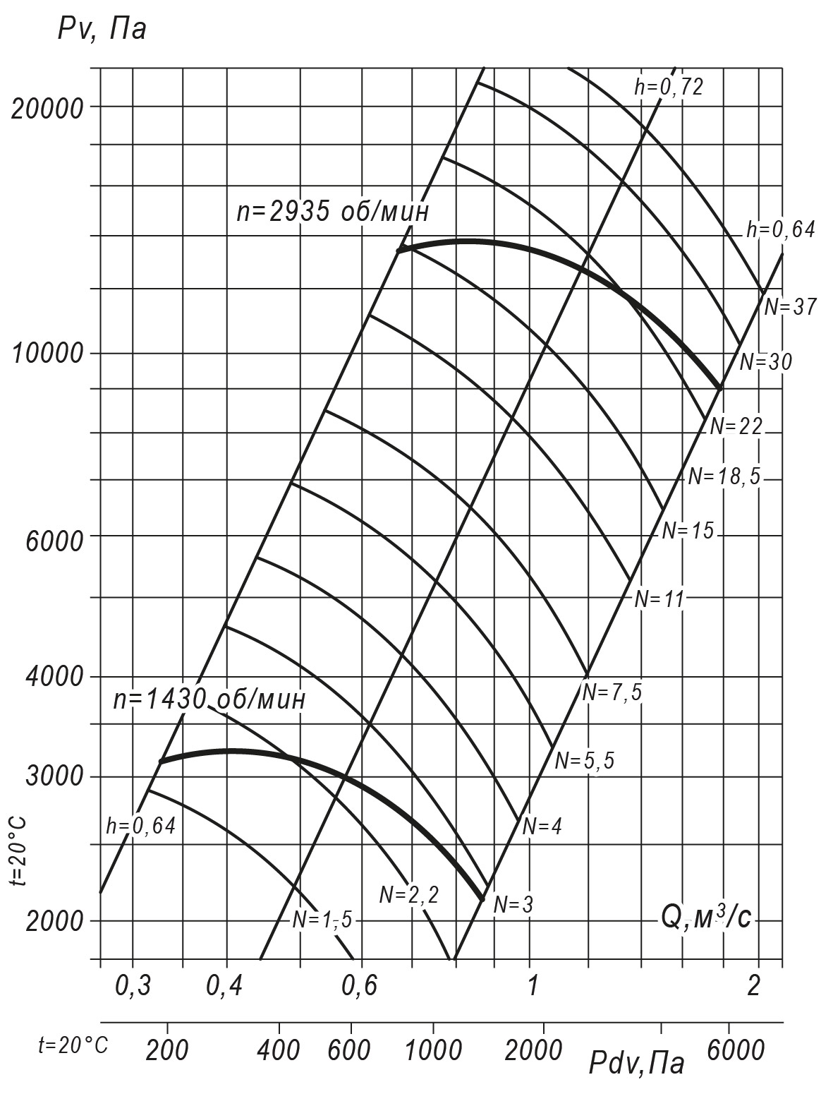 Аэродинамические характеристики радиального вентилятора INRV 140-15 №8, Исполнение 1