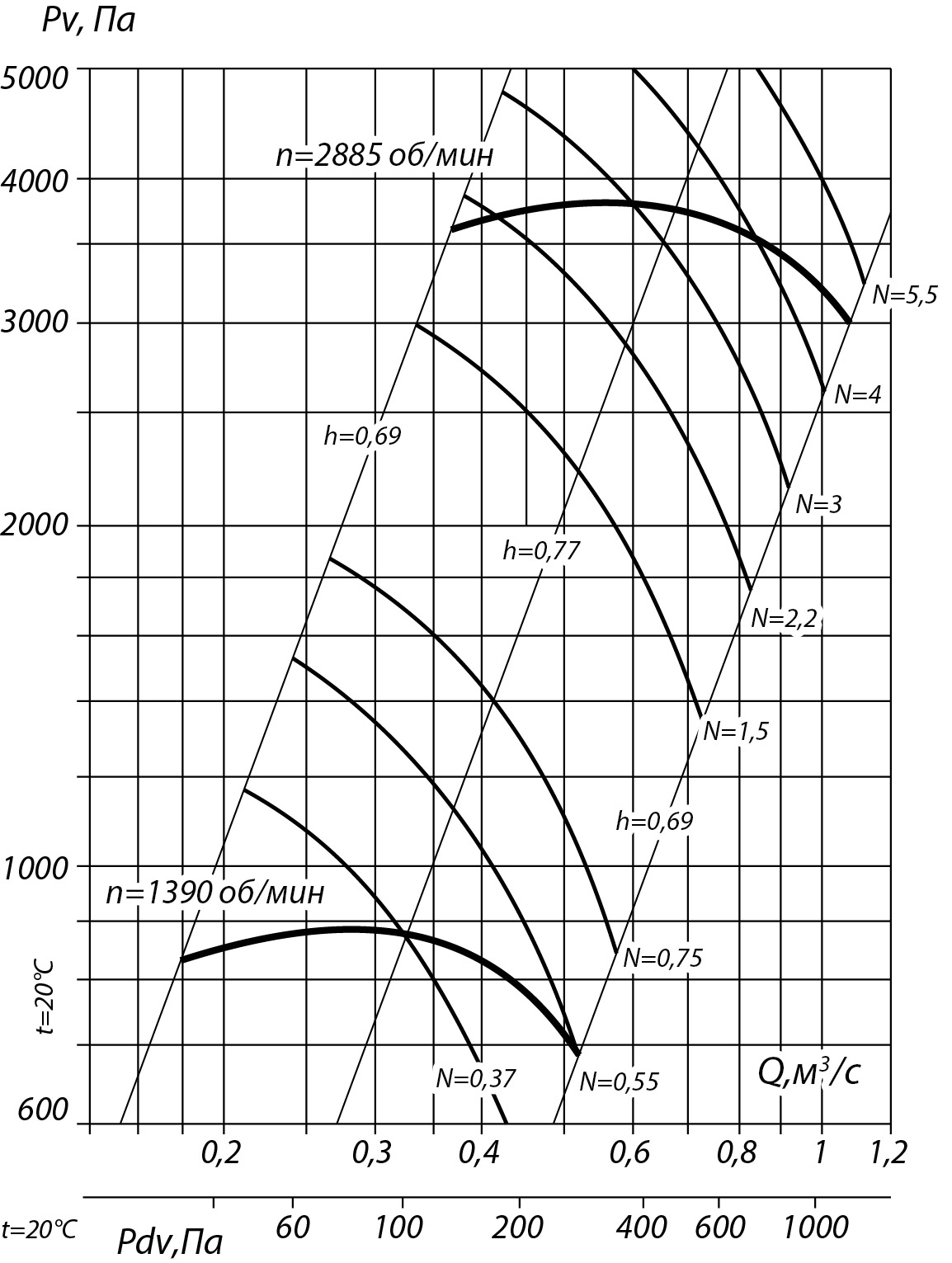 Аэродинамические характеристики радиального вентилятора INRV 132-30 №4,5, Исполнение 1