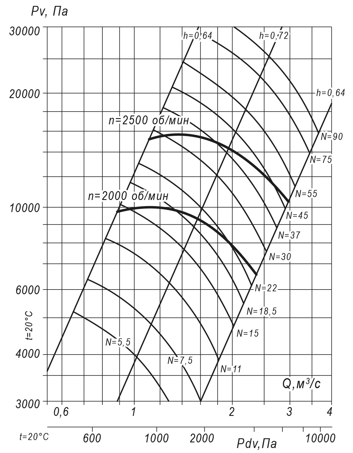 Аэродинамические характеристики радиального вентилятора INRV 140-15 №10, Исполнение 5