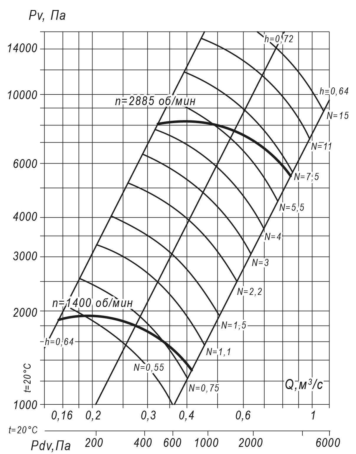 Аэродинамические характеристики радиального вентилятора INRV 140-15 №6,3, Исполнение 1