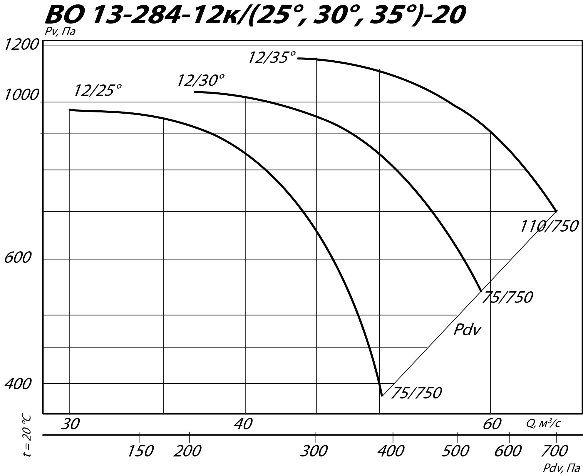 Аэродинамические характеристики осевого вентилятора INOV 13-284 №20