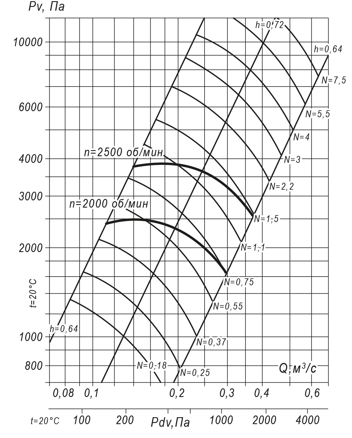 Аэродинамические характеристики радиального вентилятора INRV 140-15 №5, Исполнение 5