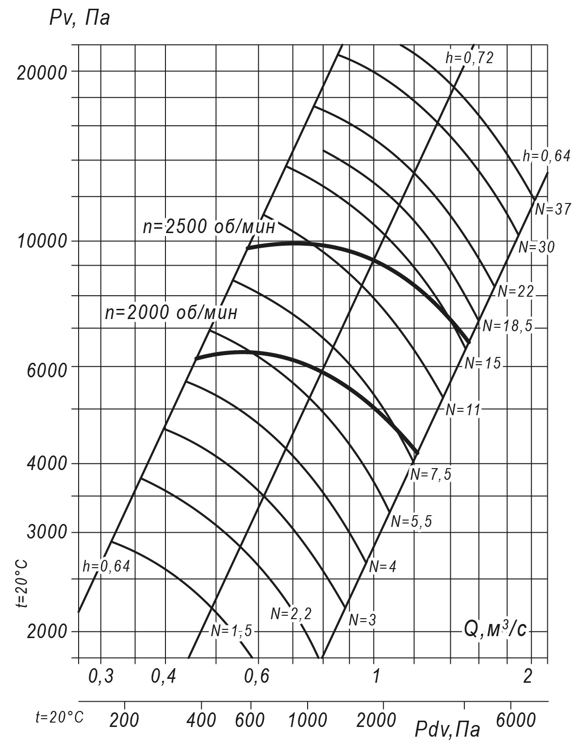 Аэродинамические характеристики радиального вентилятора INRV 140-15 №8, Исполнение 5