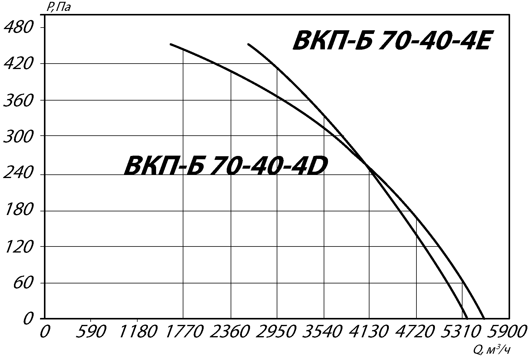 Аэродинамические характеристики канального вентилятора INPKV-B 70-40