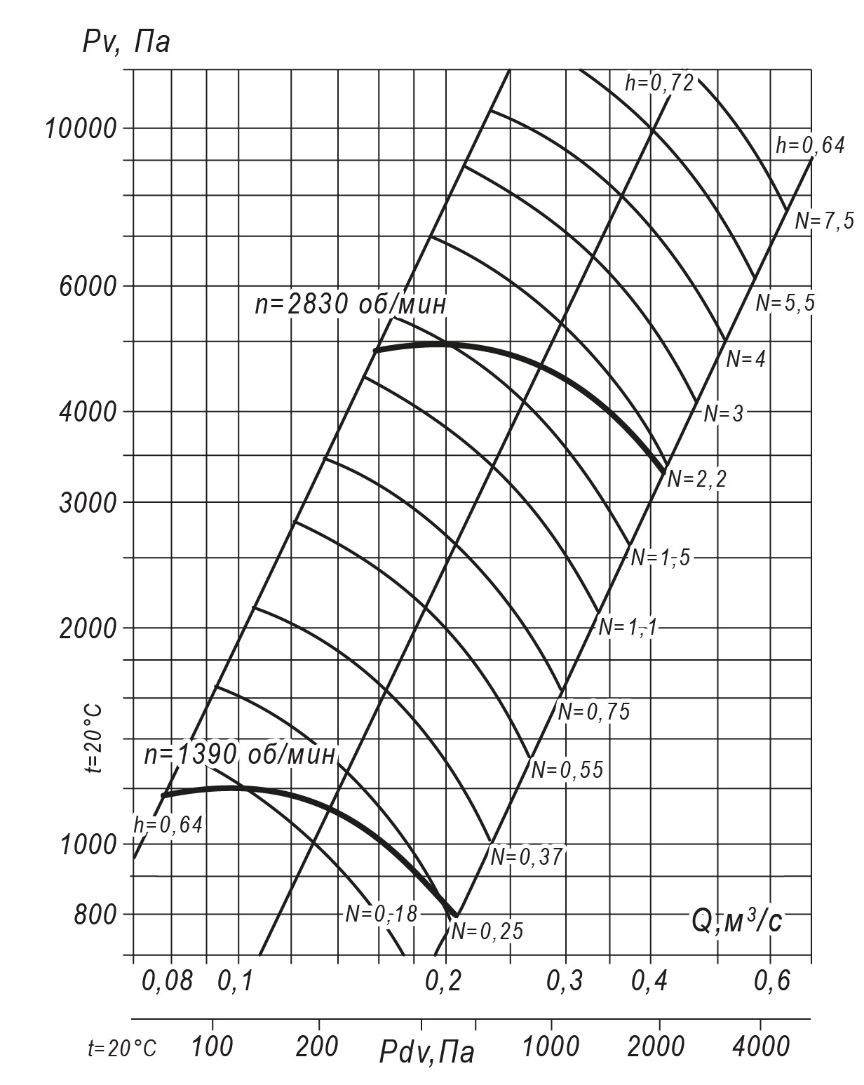 Аэродинамические характеристики радиального вентилятора INRV 140-15 №5, Исполнение 1