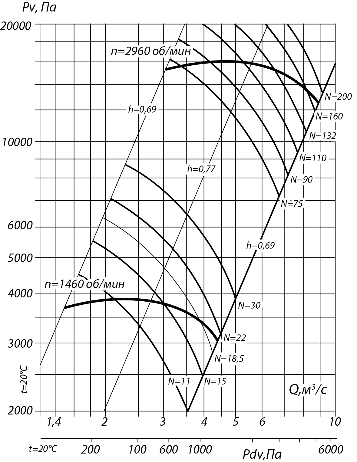 Аэродинамические характеристики радиального вентилятора INRV 132-30 №9, Исполнение 1