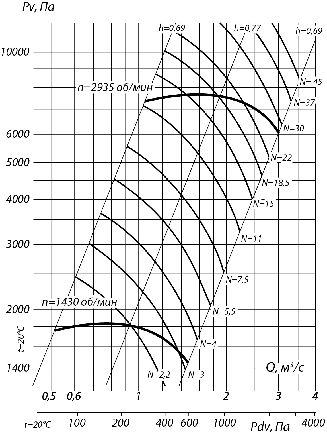 Аэродинамические характеристики радиального вентилятора INRV 132-30 №6,3, Исполнение 1