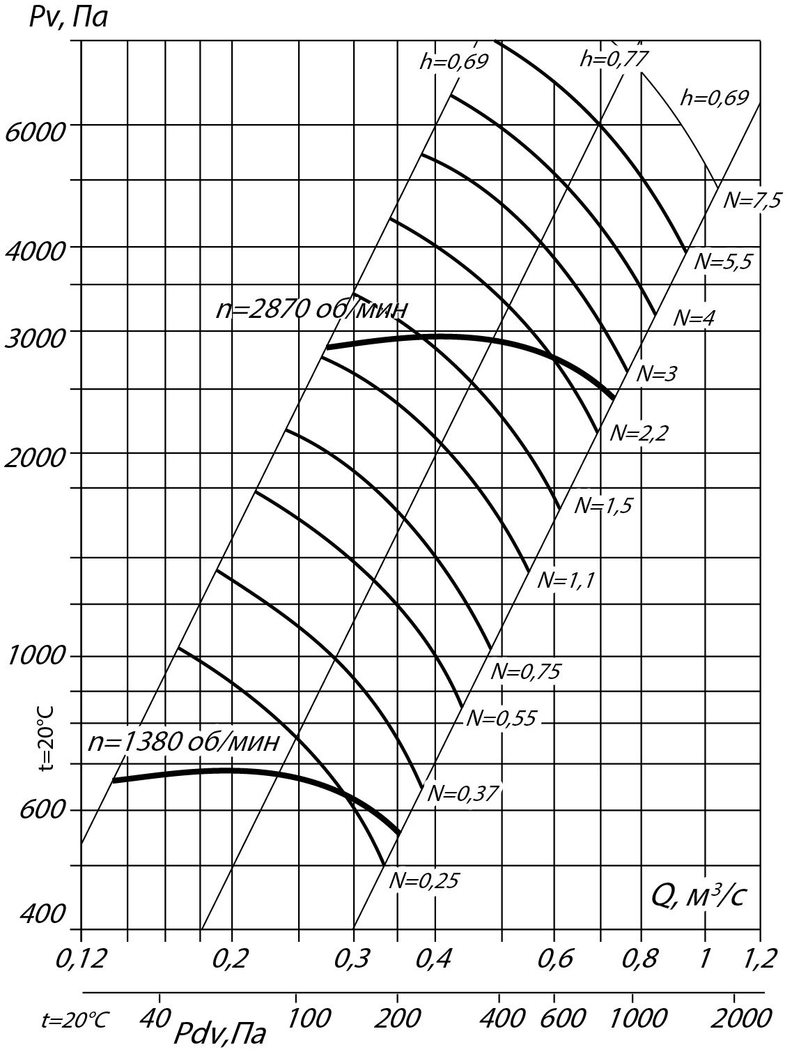 Аэродинамические характеристики радиального вентилятора INRV 132-30 №4Н