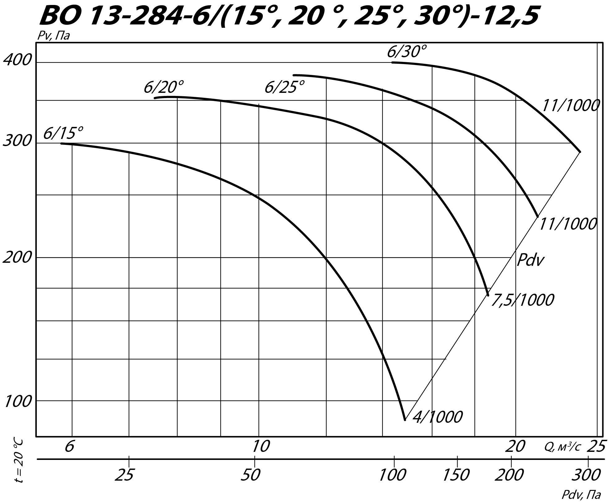 Аэродинамические характеристики осевого вентилятора INOV 13-284 №12,5