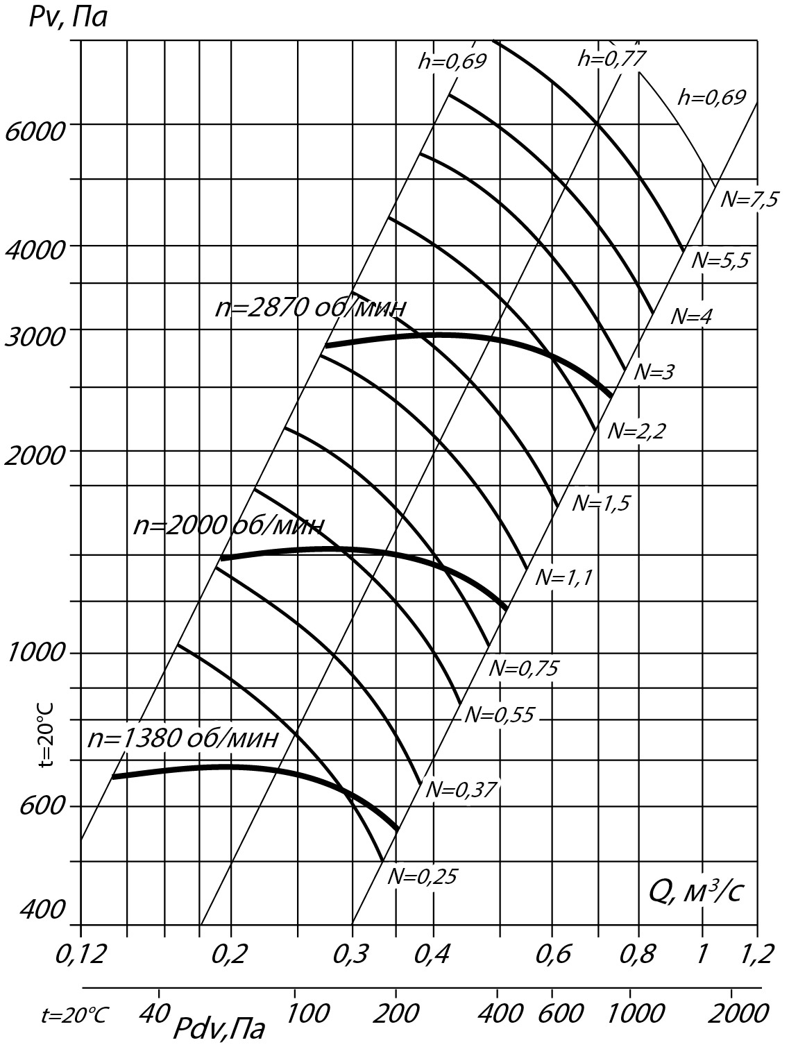 Аэродинамические характеристики радиального вентилятора INRV 132-30 №4, Исполнение 1