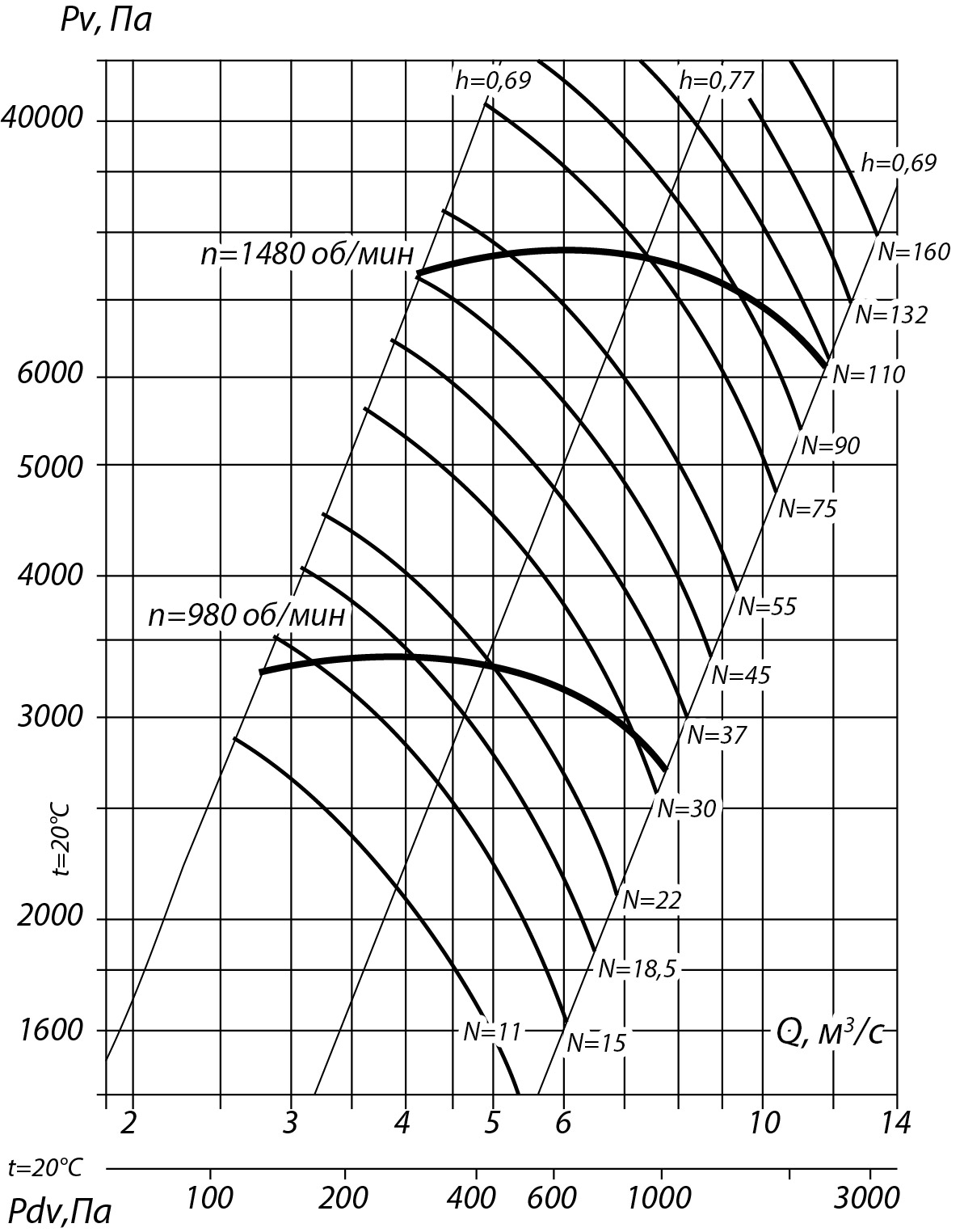 Аэродинамические характеристики радиального вентилятора INRV 132-30 №12,5, Исполнение 1